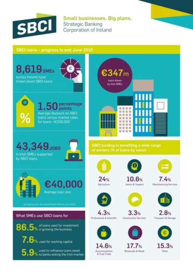 SBCI supports 8,619 SMEs with loans totalling €347m